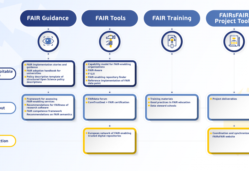 FAIRsFAIR results on the Horizon Results Platform